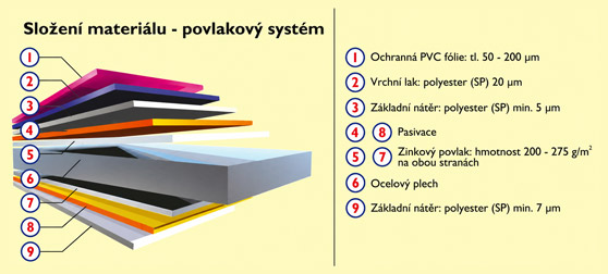 Infografika: vrstvená povrchová úprava pozinkového plechu